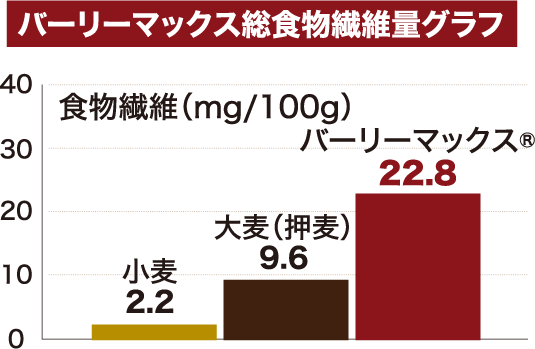 バーリーマックス総食物繊維量グラフ