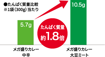 たんぱく質量比較　※1袋（300g）当たり