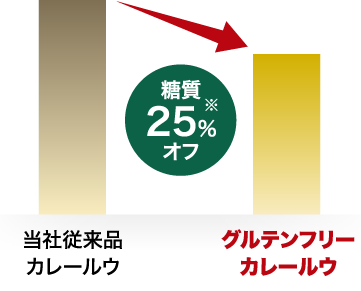 糖質25%オフ