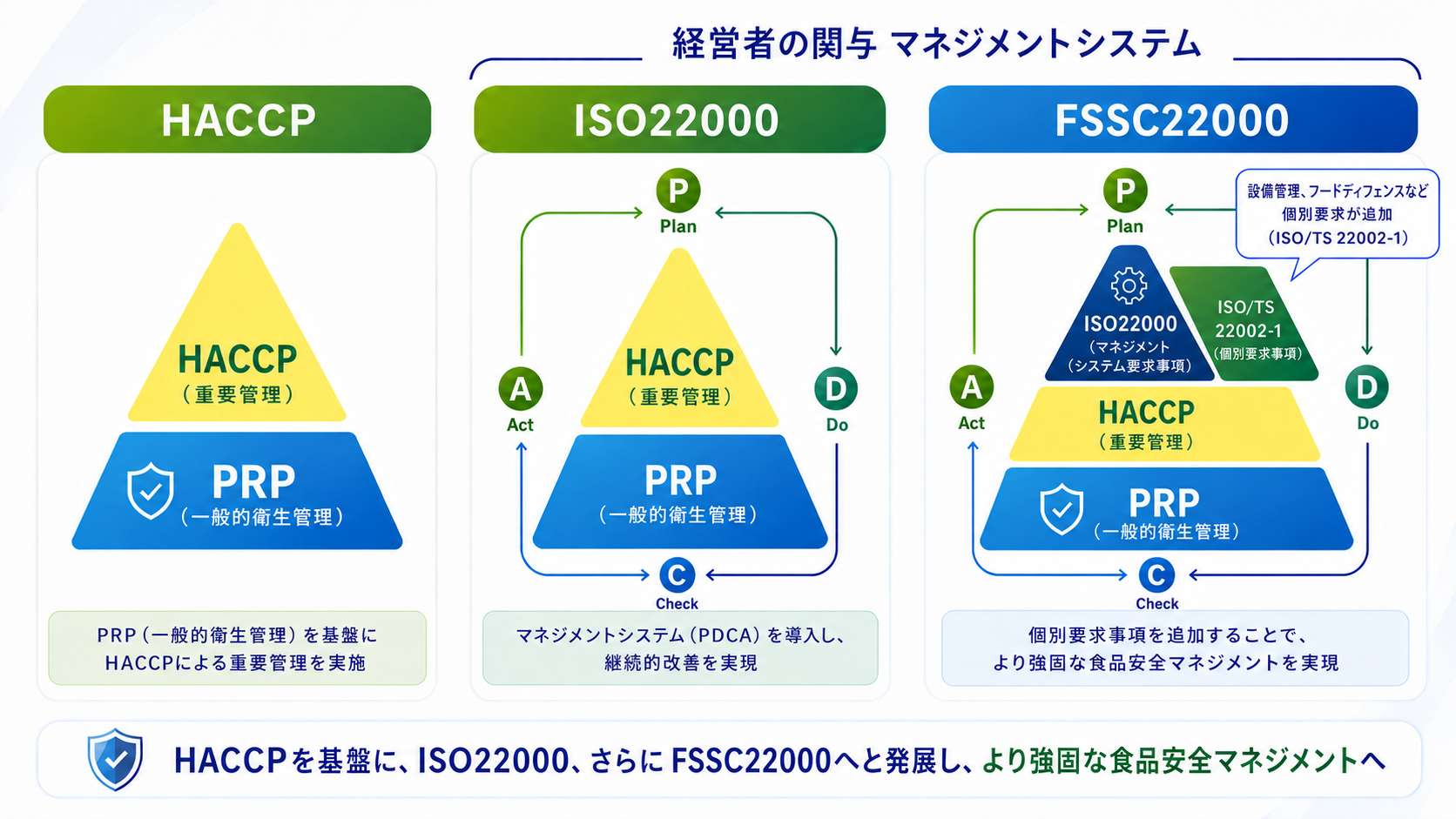 HACCP、ISO22000、FSSC22000の関係図