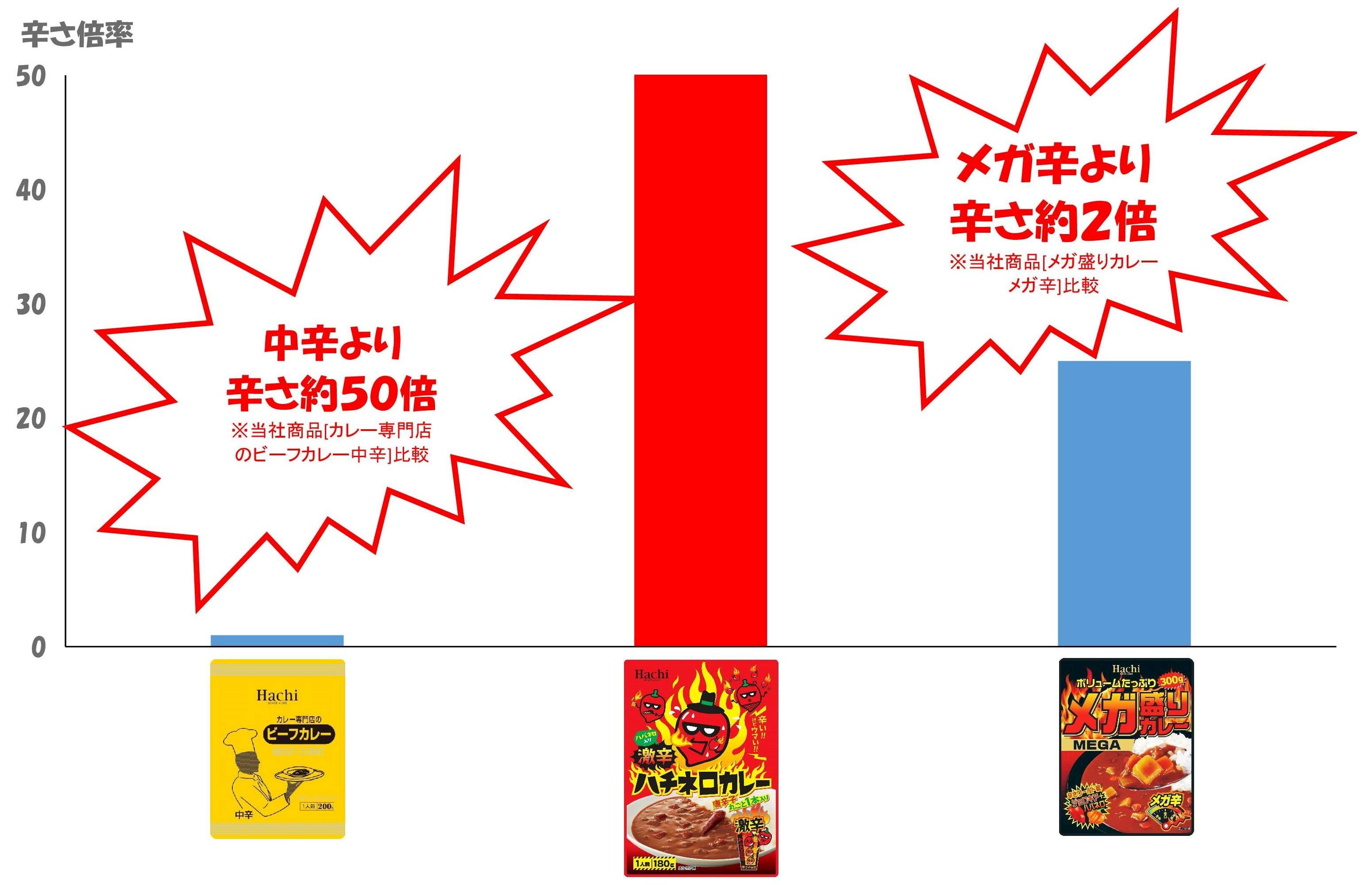 刺激痛感！本格的な辛さがクセになる！激辛レトルトカレー登場！ 2018年2月22日（木）発売開始予定 |  ハチ食品（Hachi）のレトルトカレー・レトルト食品